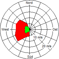 Grafik der Windverteilung vom 11. November 2007