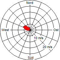 Grafik der Windverteilung vom 12. November 2007