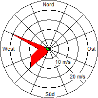 Grafik der Windverteilung vom 13. November 2007