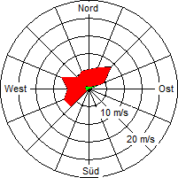 Grafik der Windverteilung vom 14. November 2007
