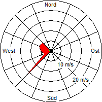 Grafik der Windverteilung vom 25. November 2007