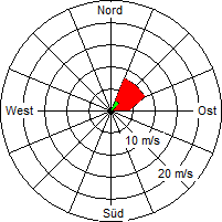 Grafik der Windverteilung vom 28. November 2007
