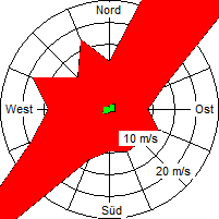 Grafik der Windverteilung vom Dezember 2007