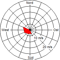 Grafik der Windverteilung vom 01. Dezember 2007