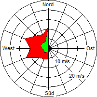 Grafik der Windverteilung vom 02. Dezember 2007