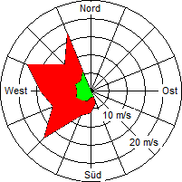 Grafik der Windverteilung vom 03. Dezember 2007