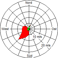 Grafik der Windverteilung vom 04. Dezember 2007