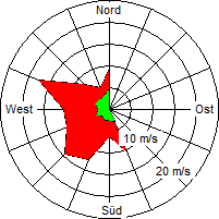 Grafik der Windverteilung vom 07. Dezember 2007
