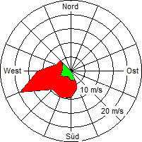 Grafik der Windverteilung vom 09. Dezember 2007