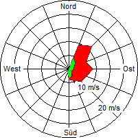 Grafik der Windverteilung vom 13. Dezember 2007
