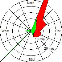 Grafik der Windverteilung vom 15. Dezember 2007