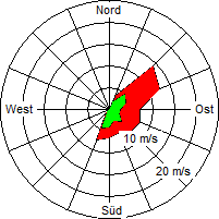 Grafik der Windverteilung vom 16. Dezember 2007