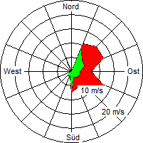 Grafik der Windverteilung vom 17. Dezember 2007
