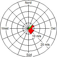 Grafik der Windverteilung vom 18. Dezember 2007