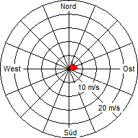 Grafik der Windverteilung vom 20. Dezember 2007