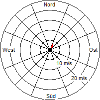 Grafik der Windverteilung vom 23. Dezember 2007