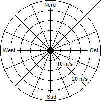 Grafik der Windverteilung vom 25. Dezember 2007