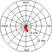 Grafik der Windverteilung vom 30. Dezember 2007