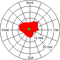 Grafik der Windverteilung der Woche 02 / 2008