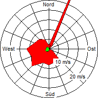 Grafik der Windverteilung der Woche 03 / 2008
