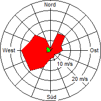 Grafik der Windverteilung der Woche 04 / 2008