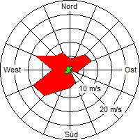 Grafik der Windverteilung der Woche 05 / 2008