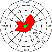 Grafik der Windverteilung der Woche 06 / 2008