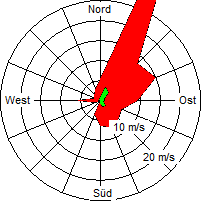 Grafik der Windverteilung der Woche 07 / 2008