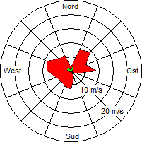 Grafik der Windverteilung der Woche 08 / 2008