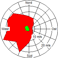 Grafik der Windverteilung der Woche 09 / 2008