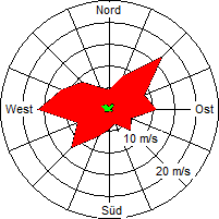 Grafik der Windverteilung der Woche 10 / 2008