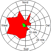 Grafik der Windverteilung der Woche 11 / 2008