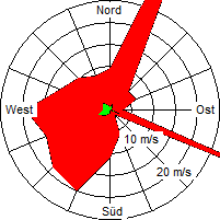 Grafik der Windverteilung der Woche 12 / 2008