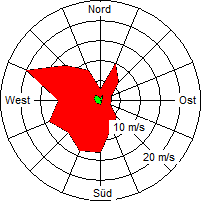 Grafik der Windverteilung der Woche 13 / 2008