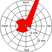 Grafik der Windverteilung der Woche 14 / 2008