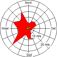 Grafik der Windverteilung der Woche 15 / 2008