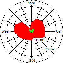 Grafik der Windverteilung der Woche 16 / 2008