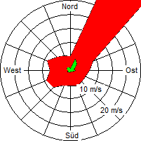 Grafik der Windverteilung der Woche 17 / 2008