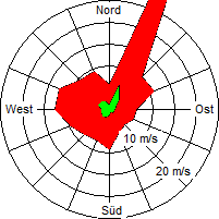 Grafik der Windverteilung der Woche 18 / 2008