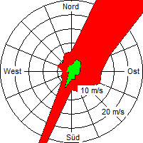 Grafik der Windverteilung der Woche 19 / 2008