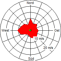 Grafik der Windverteilung der Woche 20 / 2008