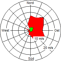 Grafik der Windverteilung der Woche 21 / 2008