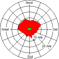 Grafik der Windverteilung der Woche 22 / 2008