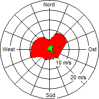 Grafik der Windverteilung der Woche 23 / 2008