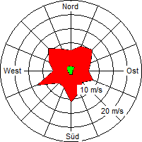 Grafik der Windverteilung der Woche 24 / 2008