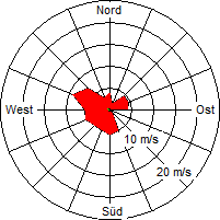 Grafik der Windverteilung der Woche 25 / 2008