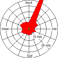 Grafik der Windverteilung der Woche 26 / 2008