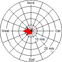 Grafik der Windverteilung der Woche 27 / 2008