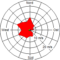 Grafik der Windverteilung der Woche 28 / 2008