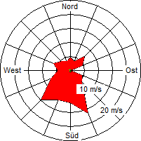 Grafik der Windverteilung der Woche 31 / 2008